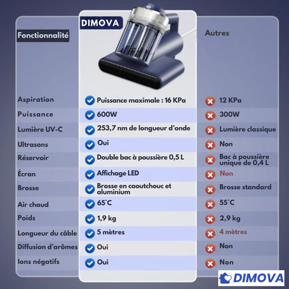 PX100 - Aspirateur Anti-Acariens pour Matelas et Canapés